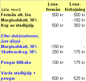 Löneförmån sjuksköterska